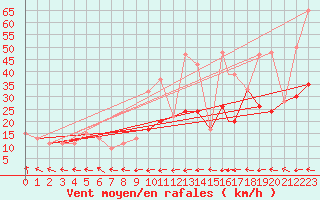 Courbe de la force du vent pour Iliamna, Iliamna Airport