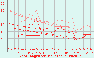 Courbe de la force du vent pour la bouée 6100002