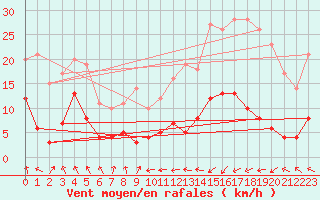 Courbe de la force du vent pour Saint-Girons (09)