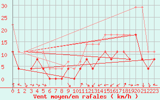 Courbe de la force du vent pour Troyes (10)