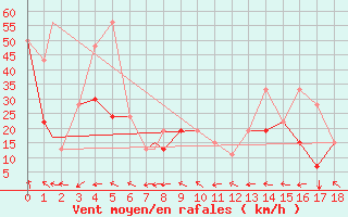 Courbe de la force du vent pour Del Rio, Del Rio International Airport