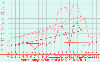 Courbe de la force du vent pour La Molina