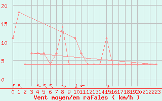 Courbe de la force du vent pour Milhostov