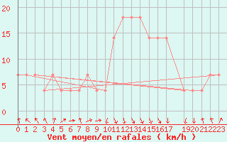 Courbe de la force du vent pour Reutte