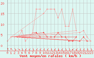 Courbe de la force du vent pour Vals