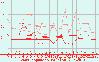 Courbe de la force du vent pour Gttingen