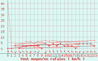 Courbe de la force du vent pour Ulrichen