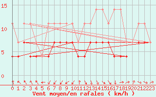 Courbe de la force du vent pour Angermuende