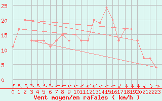 Courbe de la force du vent pour Benson