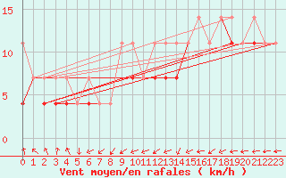 Courbe de la force du vent pour Terespol