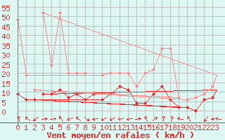 Courbe de la force du vent pour Locarno-Magadino