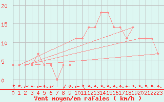 Courbe de la force du vent pour Andau