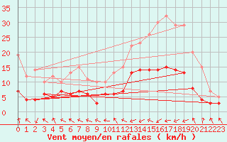 Courbe de la force du vent pour Guret Saint-Laurent (23)