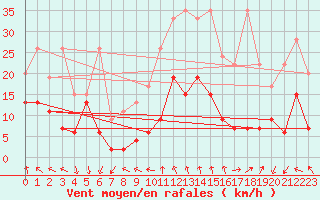 Courbe de la force du vent pour Gornergrat