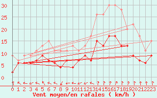 Courbe de la force du vent pour Lanvoc (29)