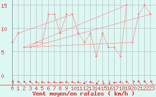 Courbe de la force du vent pour Roemoe