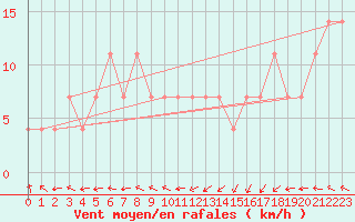 Courbe de la force du vent pour Zahony