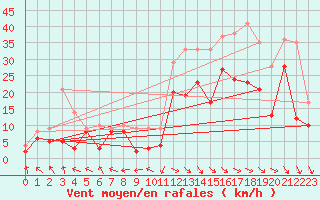 Courbe de la force du vent pour Rochefort Saint-Agnant (17)