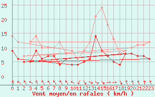 Courbe de la force du vent pour Stuttgart / Schnarrenberg