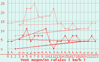 Courbe de la force du vent pour Adra