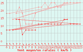 Courbe de la force du vent pour Porto Colom