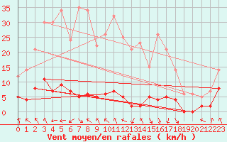 Courbe de la force du vent pour Port d