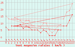 Courbe de la force du vent pour Stuttgart / Schnarrenberg