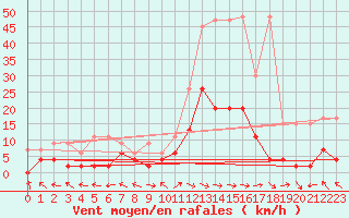 Courbe de la force du vent pour Langnau