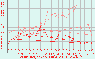 Courbe de la force du vent pour Kredarica