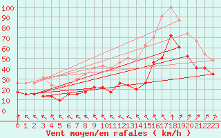 Courbe de la force du vent pour Ile de R - Saint-Clment-des-Baleines (17)