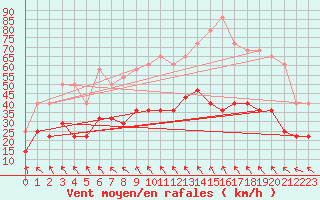 Courbe de la force du vent pour Bergen / Florida