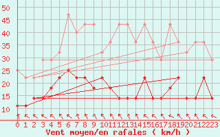 Courbe de la force du vent pour Alfeld