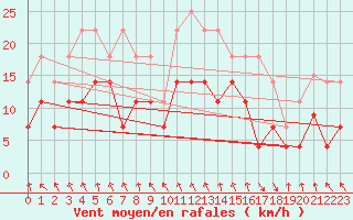 Courbe de la force du vent pour Puerto de Leitariegos