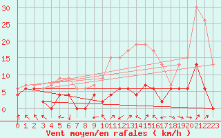 Courbe de la force du vent pour Gourdon (46)