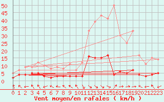 Courbe de la force du vent pour Ristolas - La Monta (05)