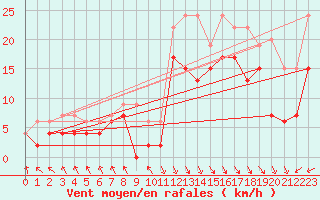 Courbe de la force du vent pour Le Touquet (62)