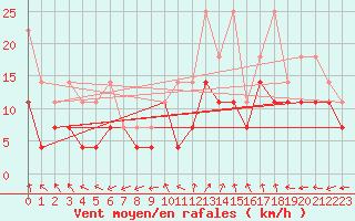 Courbe de la force du vent pour Coburg