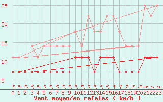 Courbe de la force du vent pour Kankaanpaa Niinisalo