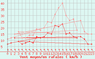 Courbe de la force du vent pour Troyes (10)