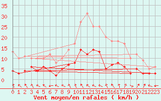 Courbe de la force du vent pour Jamricourt (60)