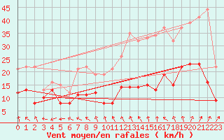 Courbe de la force du vent pour Le Bourget (93)