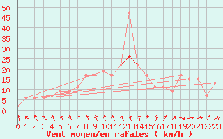 Courbe de la force du vent pour Rostherne No 2