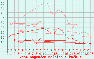 Courbe de la force du vent pour Sgur (12)