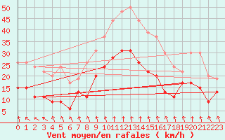 Courbe de la force du vent pour Lyon - Bron (69)
