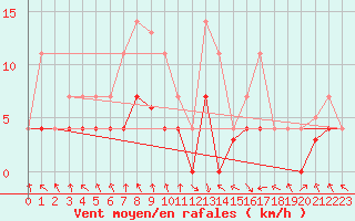 Courbe de la force du vent pour Kotsoy