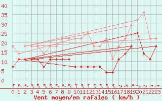 Courbe de la force du vent pour Stoetten