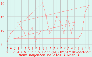Courbe de la force du vent pour Trawscoed