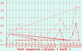 Courbe de la force du vent pour Frederico Westphalen