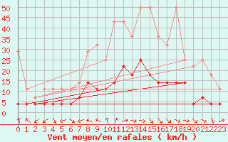 Courbe de la force du vent pour Weiden