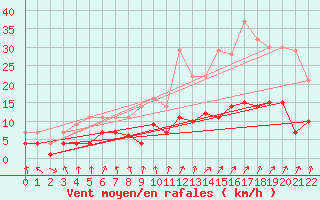 Courbe de la force du vent pour Postojna